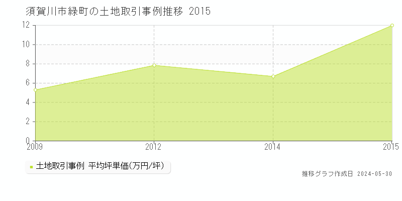 須賀川市緑町の土地価格推移グラフ 