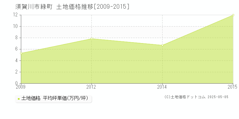 緑町(須賀川市)の土地価格推移グラフ(坪単価)[2009-2015年]