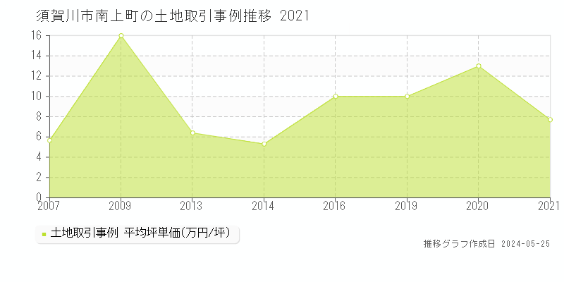 須賀川市南上町の土地価格推移グラフ 