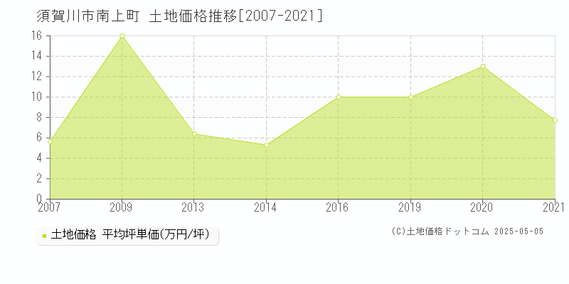 南上町(須賀川市)の土地価格推移グラフ(坪単価)[2007-2021年]