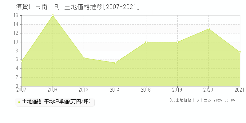 須賀川市南上町の土地価格推移グラフ 