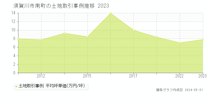 須賀川市南町の土地価格推移グラフ 