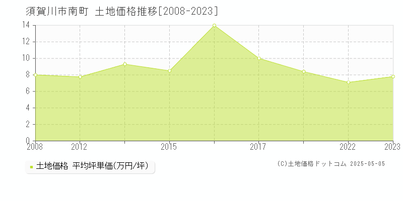 南町(須賀川市)の土地価格推移グラフ(坪単価)[2008-2023年]