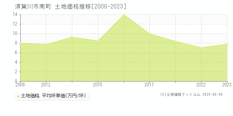 須賀川市南町の土地価格推移グラフ 