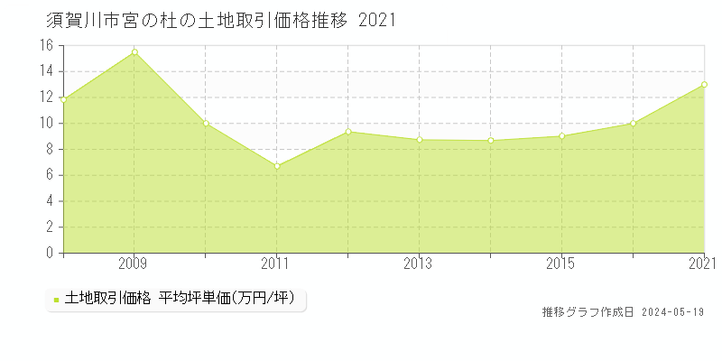 須賀川市宮の杜の土地価格推移グラフ 