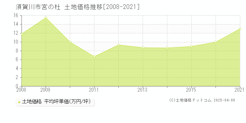 須賀川市宮の杜の土地価格推移グラフ 