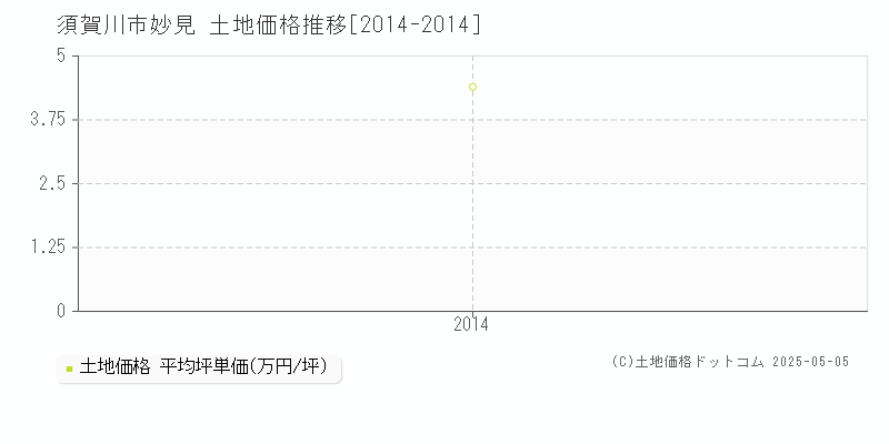 妙見(須賀川市)の土地価格推移グラフ(坪単価)[2014-2014年]