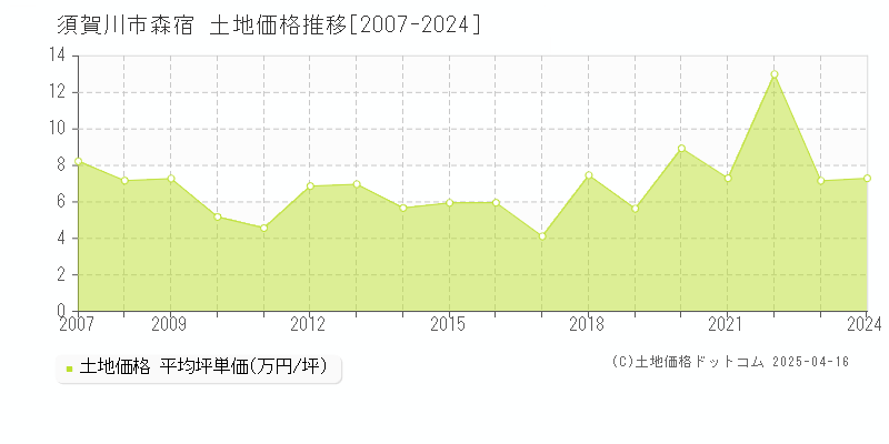 須賀川市森宿の土地価格推移グラフ 