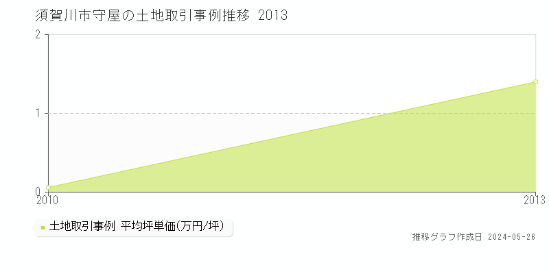 須賀川市守屋の土地価格推移グラフ 