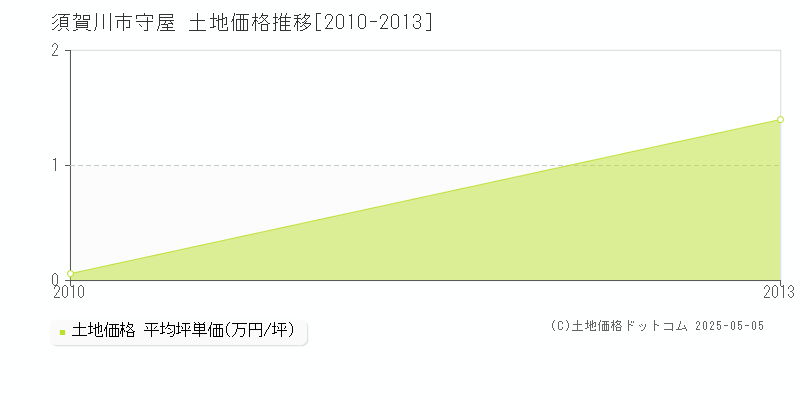 守屋(須賀川市)の土地価格推移グラフ(坪単価)[2010-2013年]