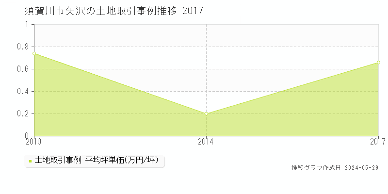 須賀川市矢沢の土地価格推移グラフ 