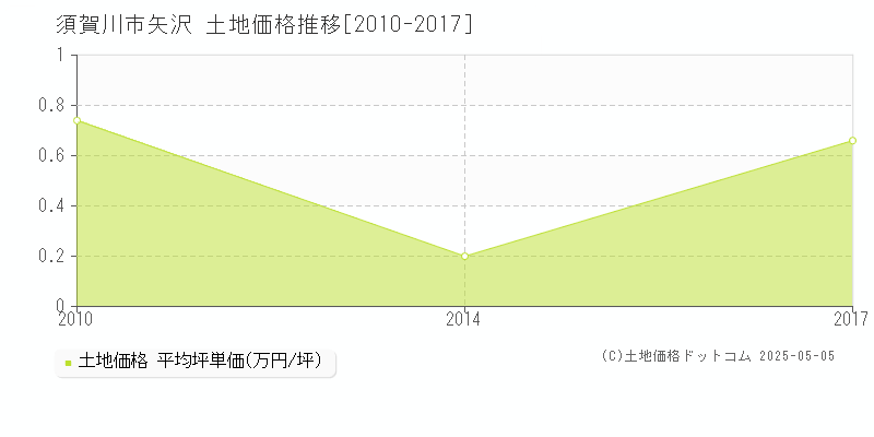 矢沢(須賀川市)の土地価格推移グラフ(坪単価)[2010-2017年]
