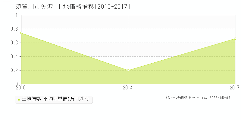 須賀川市矢沢の土地価格推移グラフ 