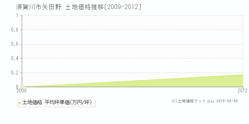 矢田野(須賀川市)の土地価格推移グラフ(坪単価)[2009-2012年]