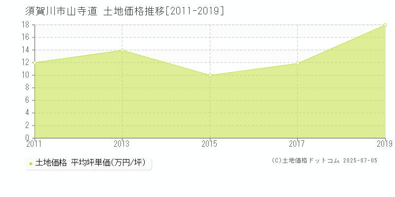 山寺道(須賀川市)の土地価格推移グラフ(坪単価)[2011-2019年]