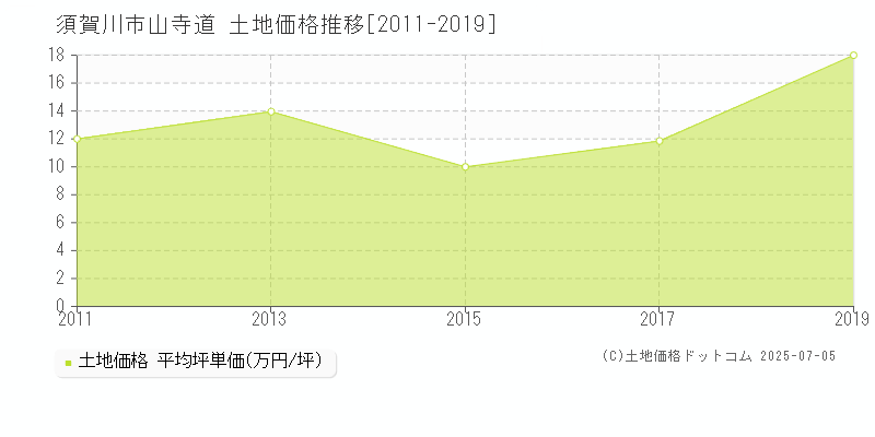 須賀川市山寺道の土地価格推移グラフ 