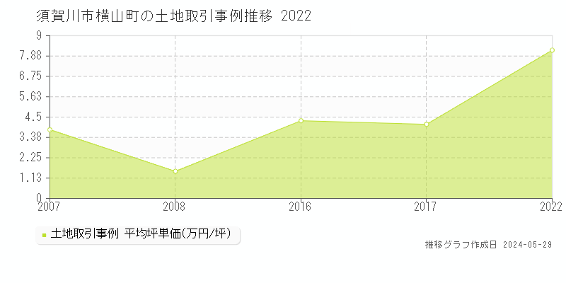 須賀川市横山町の土地価格推移グラフ 