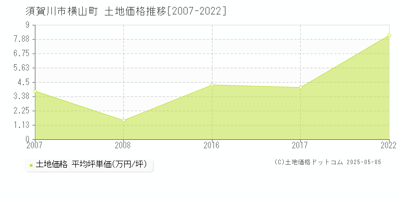 横山町(須賀川市)の土地価格推移グラフ(坪単価)[2007-2022年]