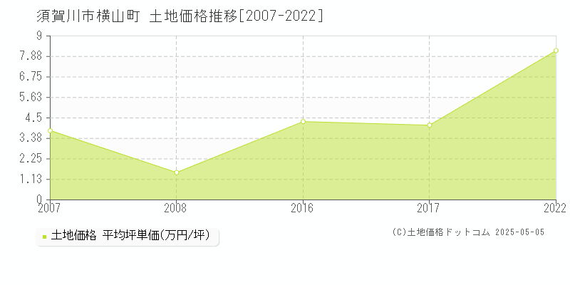 須賀川市横山町の土地価格推移グラフ 