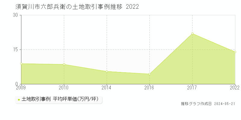 須賀川市六郎兵衛の土地価格推移グラフ 