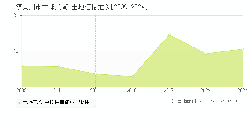 六郎兵衛(須賀川市)の土地価格推移グラフ(坪単価)[2009-2024年]