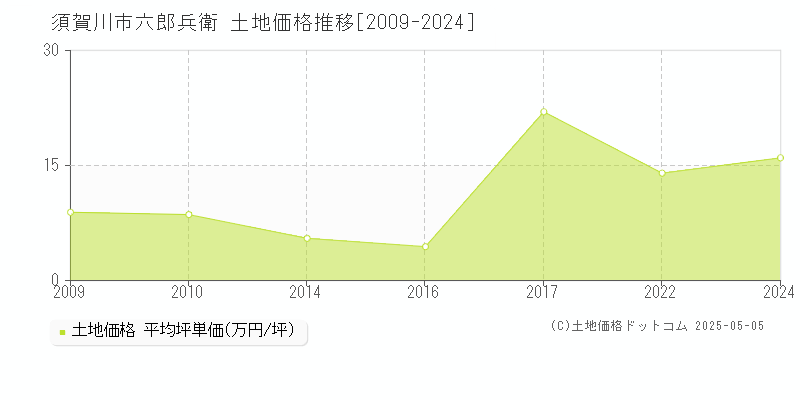 須賀川市六郎兵衛の土地価格推移グラフ 