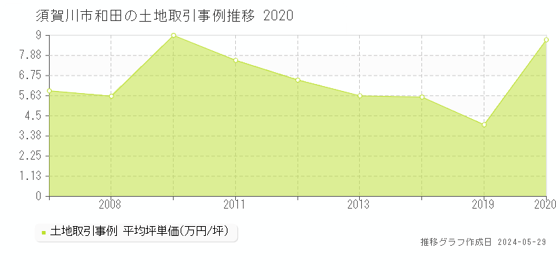 須賀川市和田の土地価格推移グラフ 