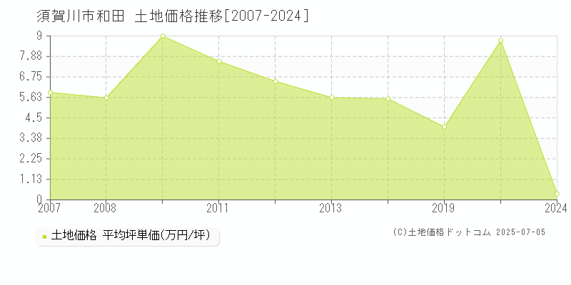 和田(須賀川市)の土地価格推移グラフ(坪単価)[2007-2024年]