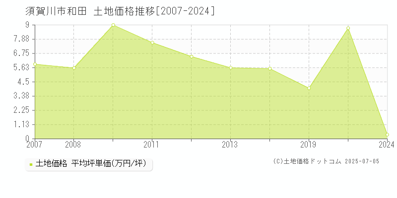 須賀川市和田の土地価格推移グラフ 