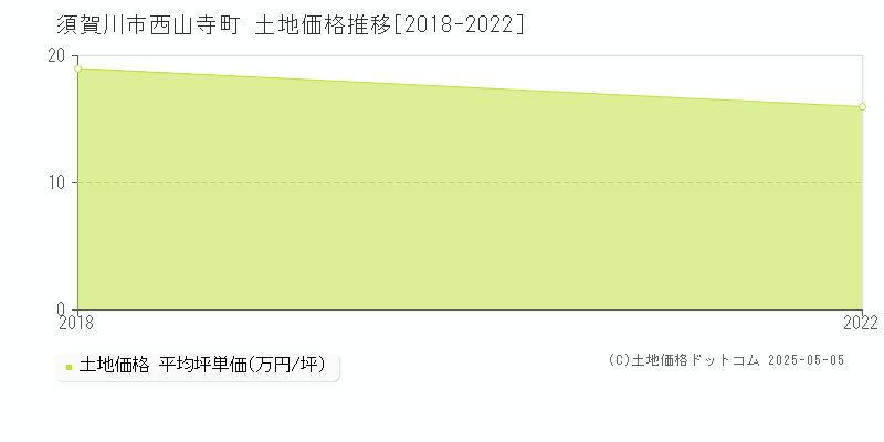 西山寺町(須賀川市)の土地価格推移グラフ(坪単価)[2018-2022年]