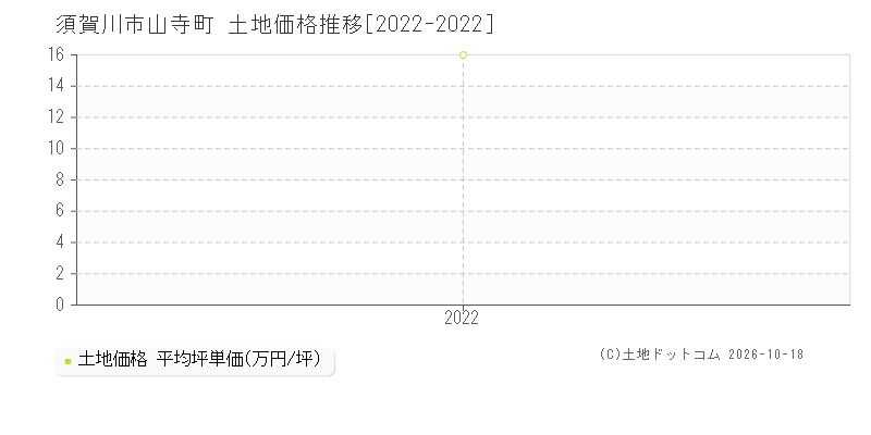 須賀川市山寺町の土地価格推移グラフ(坪単価)[2022-2022年]