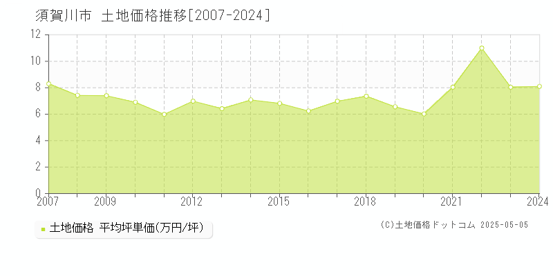 須賀川市(福島県)の土地価格推移グラフ(坪単価)[2007-2024年]