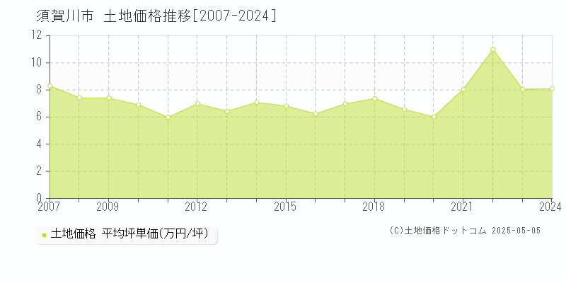 須賀川市の土地価格推移グラフ 