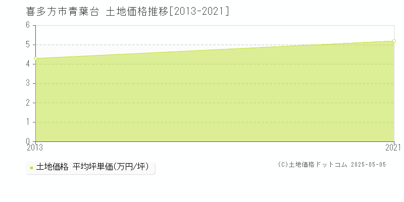 青葉台(喜多方市)の土地価格推移グラフ(坪単価)[2013-2021年]
