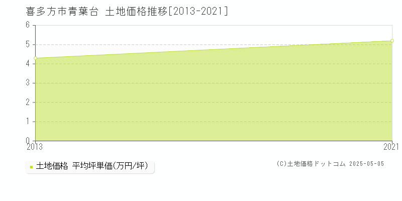 喜多方市青葉台の土地価格推移グラフ 