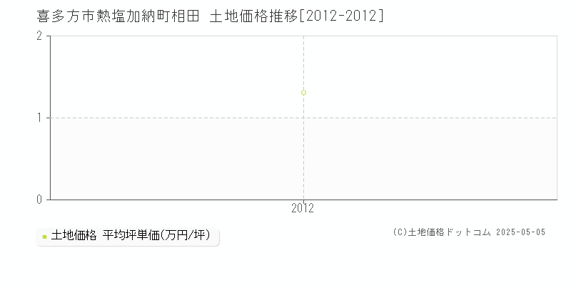 熱塩加納町相田(喜多方市)の土地価格推移グラフ(坪単価)[2012-2012年]