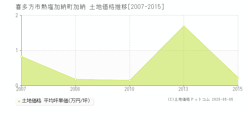 熱塩加納町加納(喜多方市)の土地価格推移グラフ(坪単価)[2007-2015年]