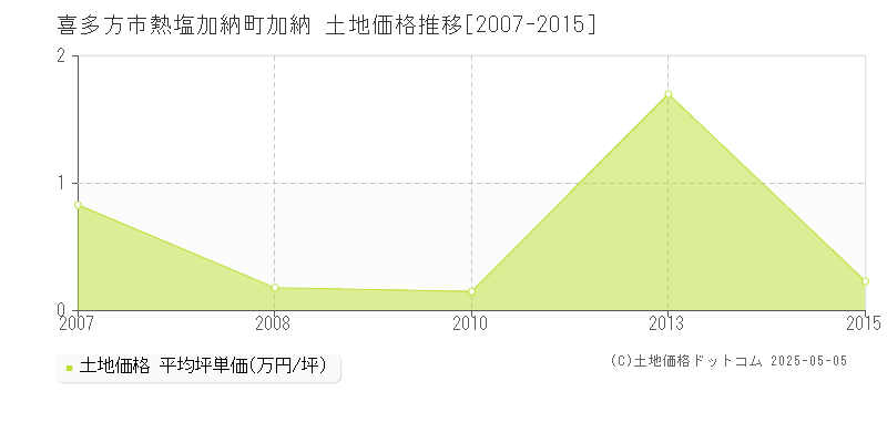 喜多方市熱塩加納町加納の土地価格推移グラフ 