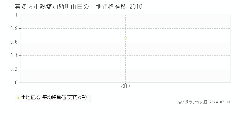 喜多方市熱塩加納町山田の土地価格推移グラフ 