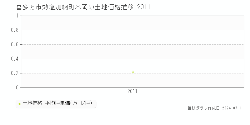 喜多方市熱塩加納町米岡の土地価格推移グラフ 