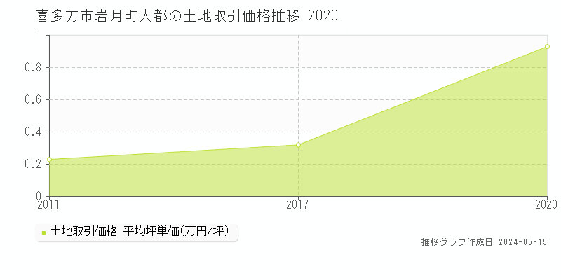 喜多方市岩月町大都の土地価格推移グラフ 