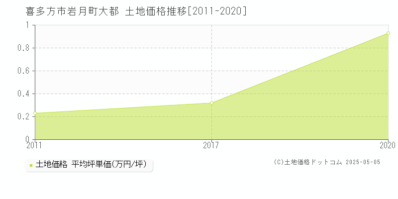 岩月町大都(喜多方市)の土地価格推移グラフ(坪単価)[2011-2020年]