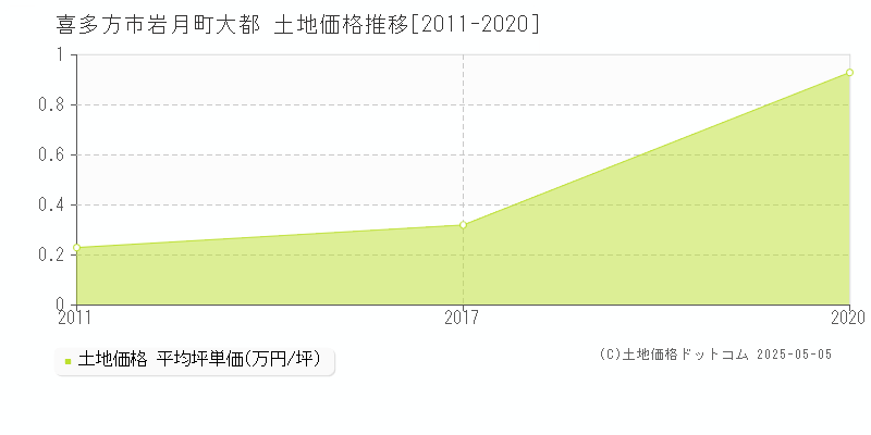 喜多方市岩月町大都の土地取引価格推移グラフ 