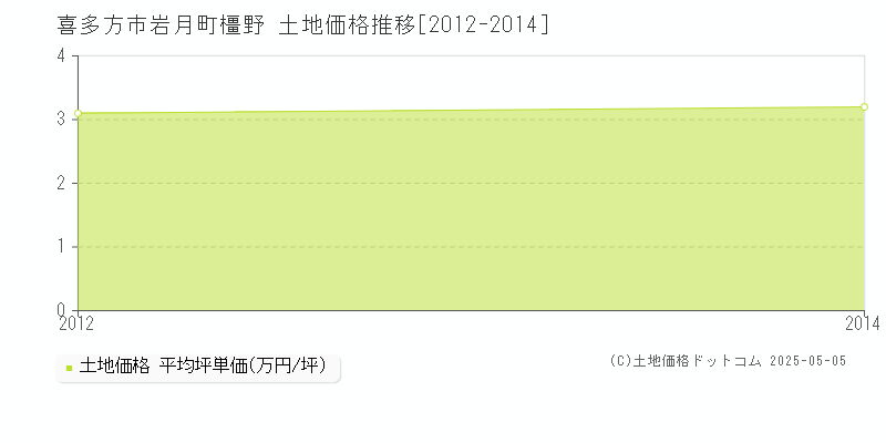 喜多方市岩月町橿野の土地価格推移グラフ 