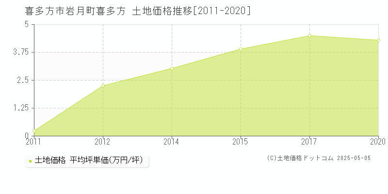 岩月町喜多方(喜多方市)の土地価格推移グラフ(坪単価)[2011-2020年]