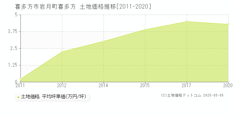 喜多方市岩月町喜多方の土地価格推移グラフ 