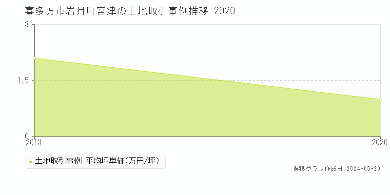 喜多方市岩月町宮津の土地価格推移グラフ 