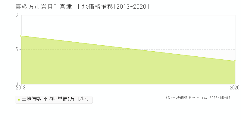 岩月町宮津(喜多方市)の土地価格推移グラフ(坪単価)[2013-2020年]