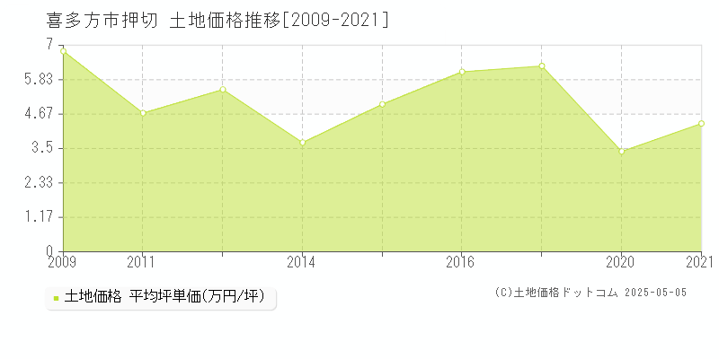 押切(喜多方市)の土地価格推移グラフ(坪単価)[2009-2021年]