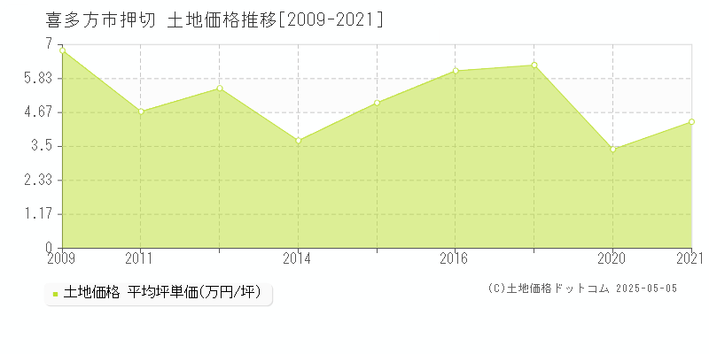 喜多方市押切の土地価格推移グラフ 